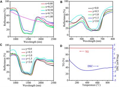 Synthesis and Characterisation of Mg2+ and Al3+ Co-Doped CoCr2O4 Inorganic Pigments With High Near-Infrared Reflectance